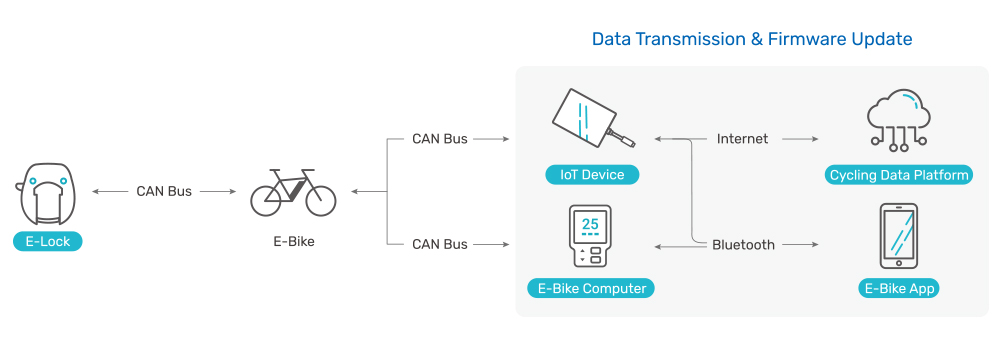 E-Bike Data Service Solution