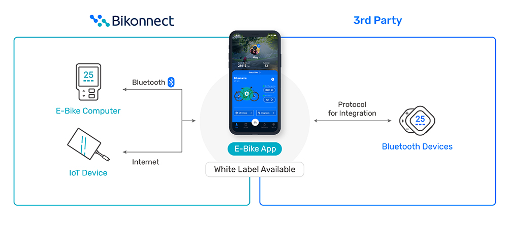 E-Bike App Software Service Solution